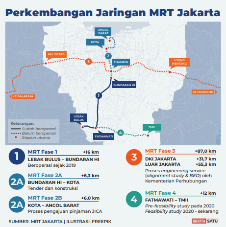 Pengembangan MRT Fase 3 Dan 4 Butuh Dana Rp 188 Triliun